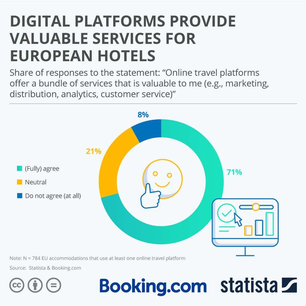 Digital Platforms Provide Valuable Services for European Hotels— Source: Statista & Booking.com