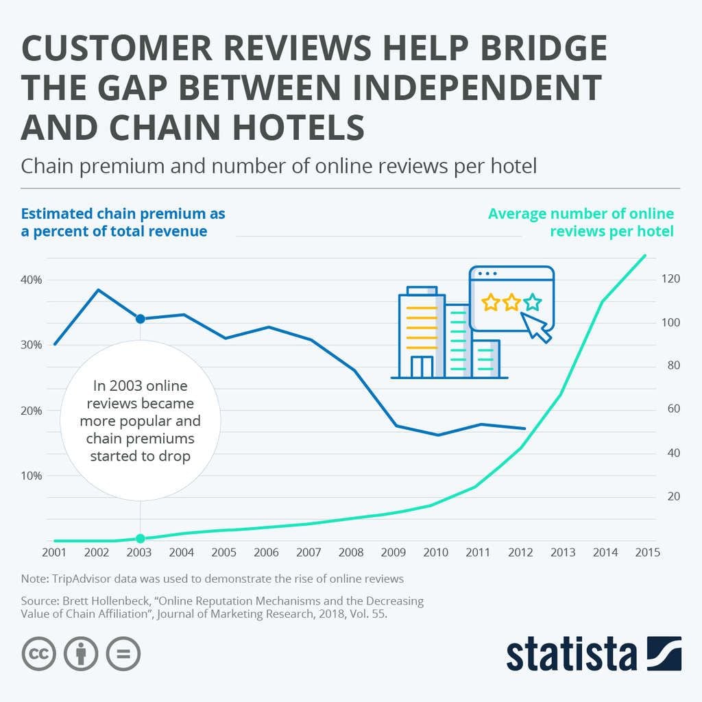 Customer Reviews Help Bridge the Gap Between Independent and Chain Hotels— Source: Statista