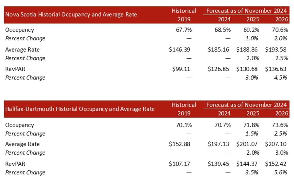 Source: STR/HVS— Source: HVS
