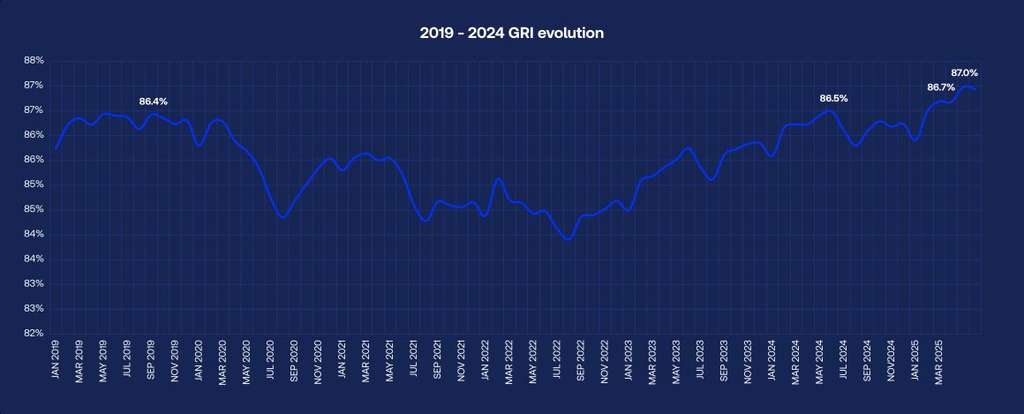 The industry’s strong post-pandemic recovery is captured in the Global Review Index (GRI) evolution. Guest satisfaction has surged past pre-pandemic peaks, climbing steadily since September 2022 to reach an all-time high in Q2 2025.— Source: Shiji
