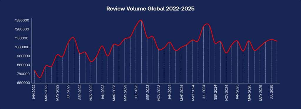 Despite seasonal peaks corresponding with travel seasons, overall growth in global review volume remains modest. This visualizes the growing gap between high guest satisfaction scores and the actual volume of guest feedback.— Source: Shiji
