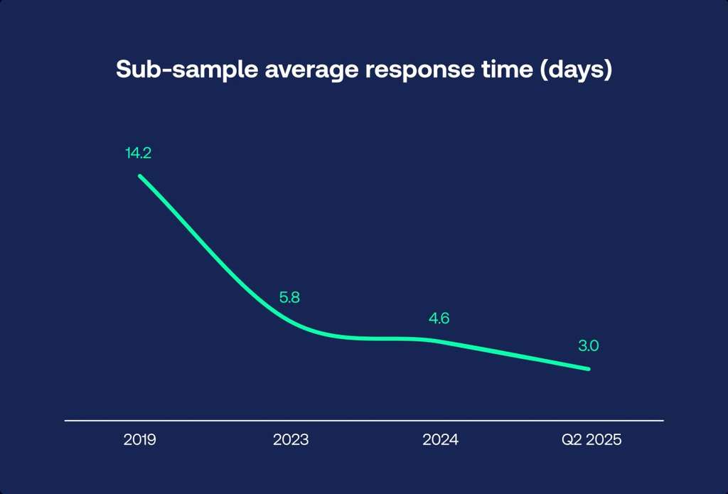 The average time to respond to a guest review has fallen from over two weeks in 2019 to just three days in Q2 2025. This acceleration in guest engagement is a direct result of hoteliers leveraging AI response technology. — Photo by Shiji