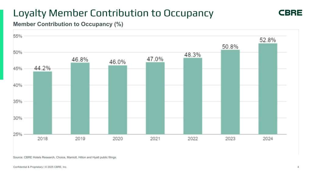 — Source: CBRE Hotels