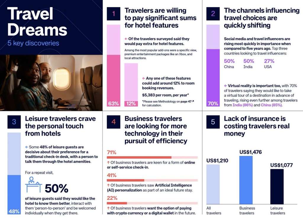 Amadeus Travel Dreams Report 2024 surveyed 6,000 travelers worldwide, uncovering shifting expectations and the role of technology at every stage.— Source: Shiji