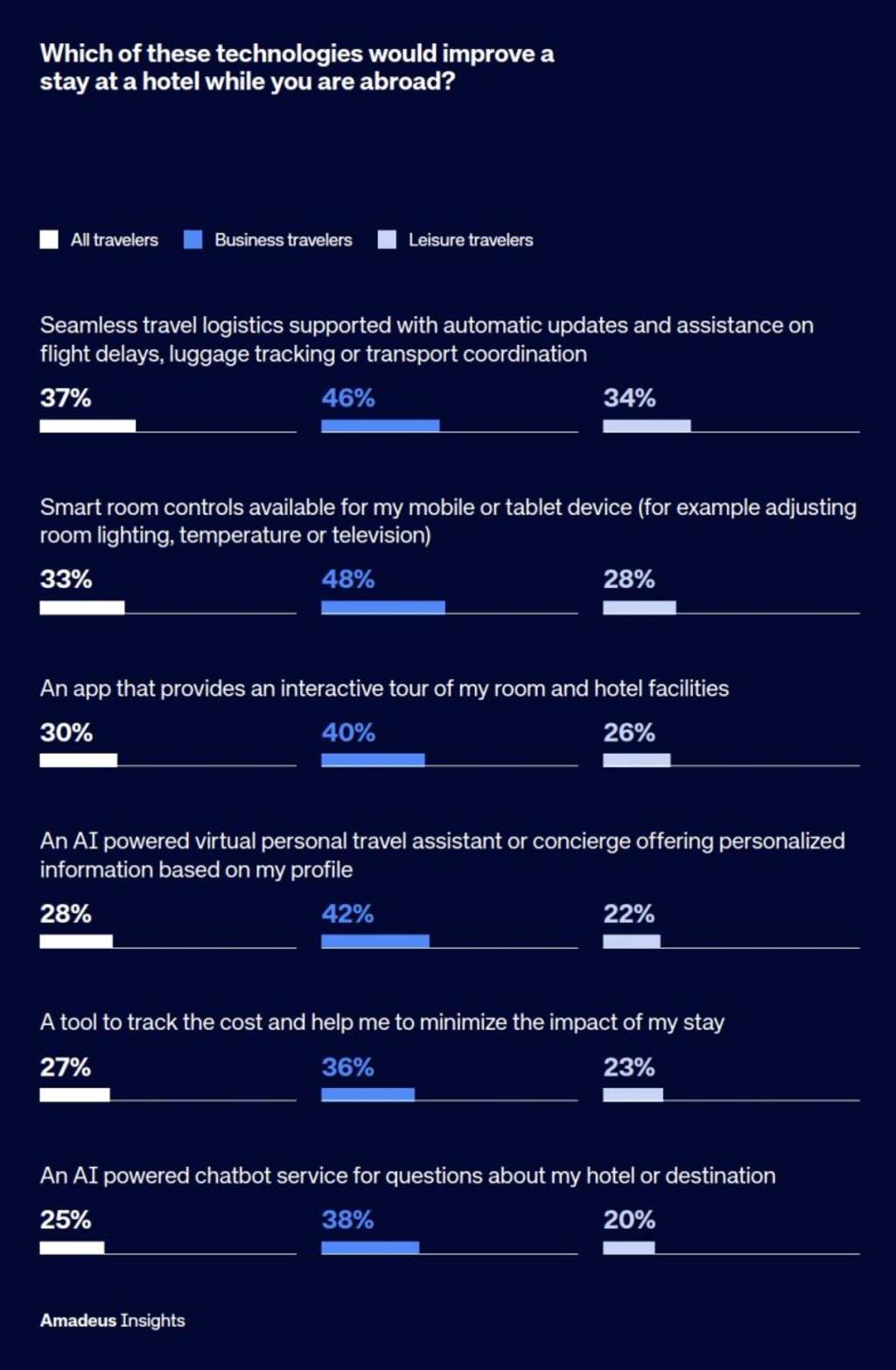 Seamless logistics and smart in-stay technology are among the most desired innovations for travelers worldwide.— Source: Shiji